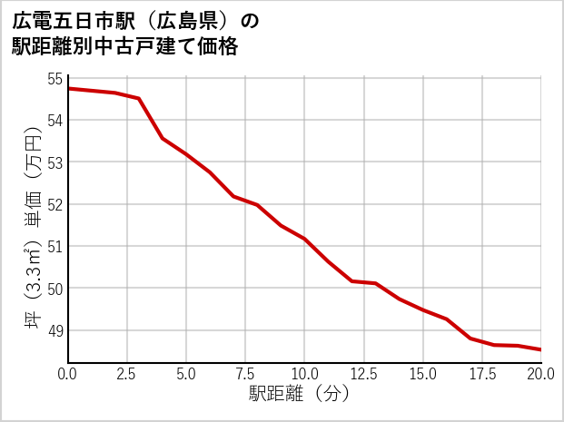 広電五日市駅（広島県）の徒歩距離別の中古戸建て坪単価