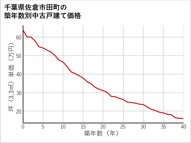 千葉県佐倉市田町の築年数別の中古戸建て坪単価