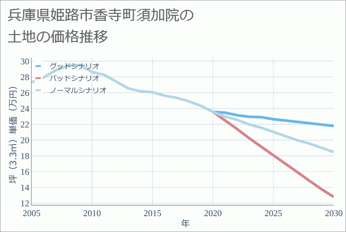 兵庫県姫路市香寺町須加院の土地価格推移