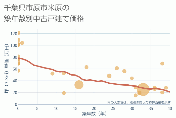 千葉県市原市米原の築年数別の中古戸建て坪単価