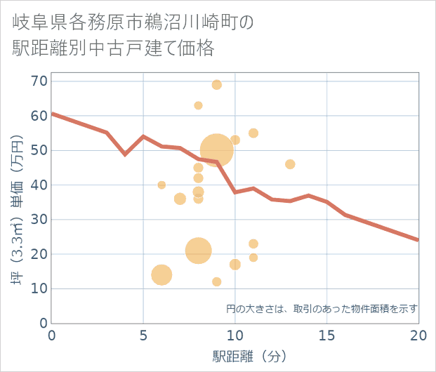 岐阜県各務原市鵜沼川崎町の徒歩距離別の中古戸建て坪単価