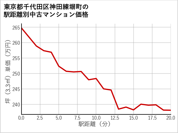 東京都千代田区神田練塀町の徒歩距離別の中古マンション坪単価