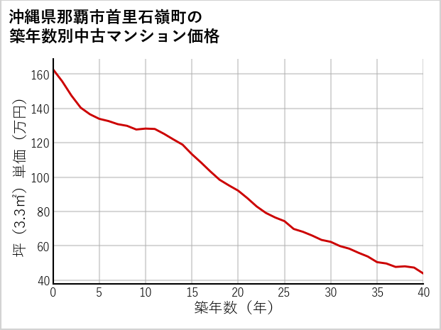 沖縄県那覇市首里石嶺町の築年数別の中古マンション坪単価