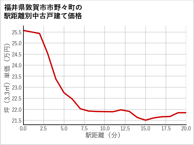 福井県敦賀市市野々町の徒歩距離別の中古戸建て坪単価