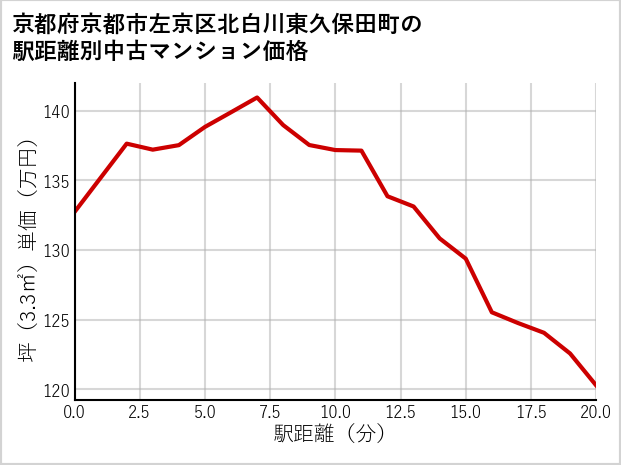 京都府京都市左京区北白川東久保田町の徒歩距離別の中古マンション坪単価