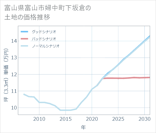 富山県富山市婦中町下坂倉の土地価格推移