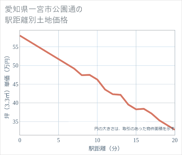 愛知県一宮市公園通の徒歩距離別の土地坪単価
