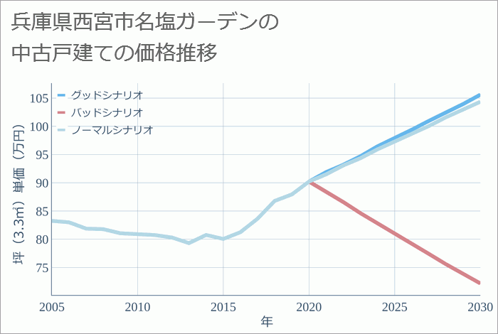 兵庫県西宮市名塩ガーデンの中古戸建て価格推移