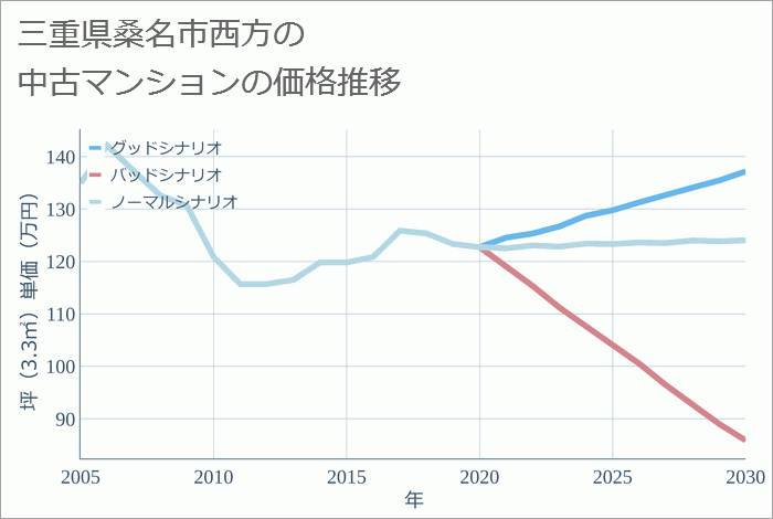 三重県桑名市西方の中古マンション価格推移