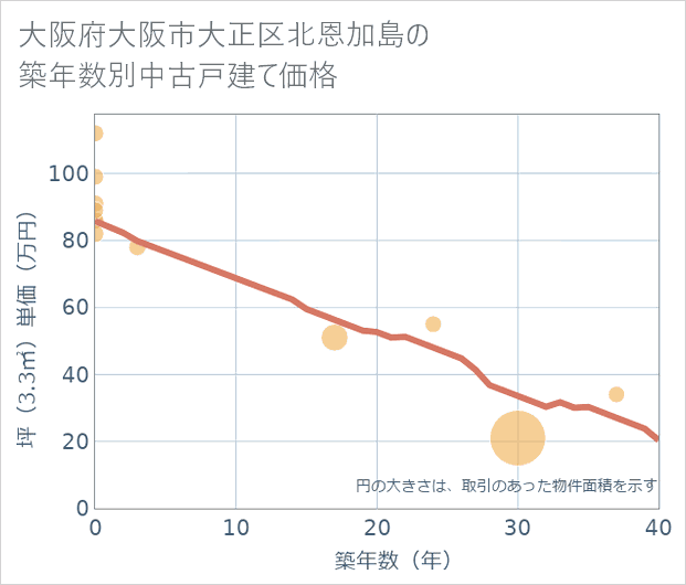 大阪府大阪市大正区北恩加島の築年数別の中古戸建て坪単価