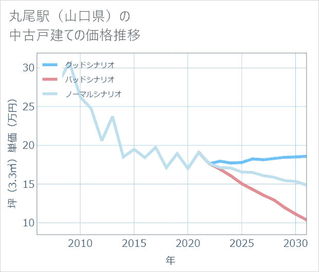 丸尾駅(山口県)の中古戸建て価格推移