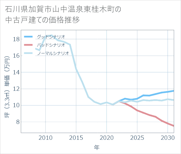 石川県加賀市山中温泉東桂木町の中古戸建て価格推移