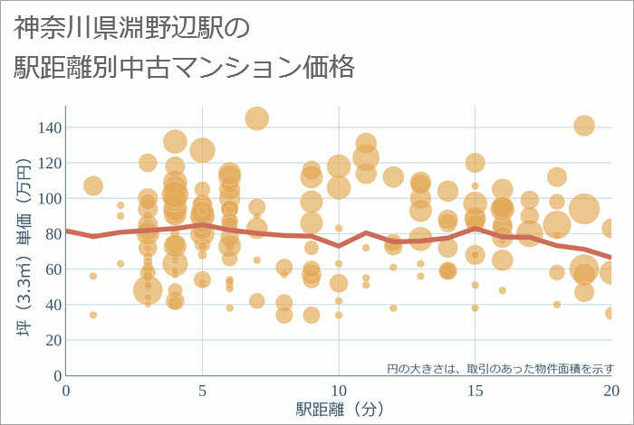 淵野辺駅（神奈川県）の徒歩距離別の中古マンション坪単価