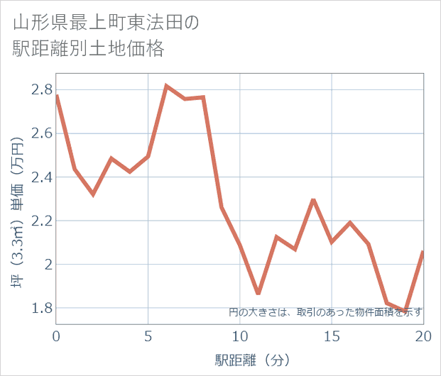 山形県最上町東法田の徒歩距離別の土地坪単価