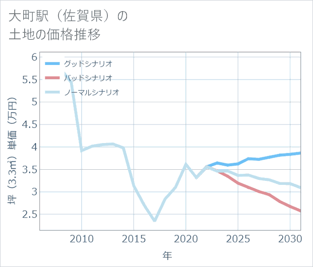 大町駅(佐賀県)の土地価格推移