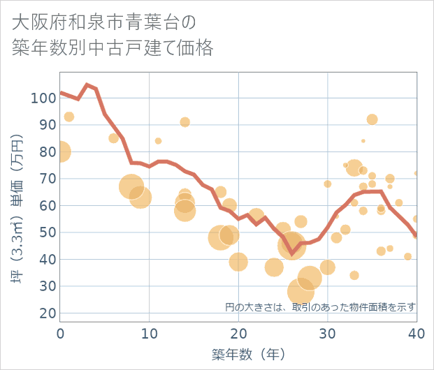 大阪府和泉市青葉台の築年数別の中古戸建て坪単価