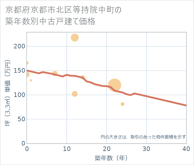 京都府京都市北区等持院中町の築年数別の中古戸建て坪単価