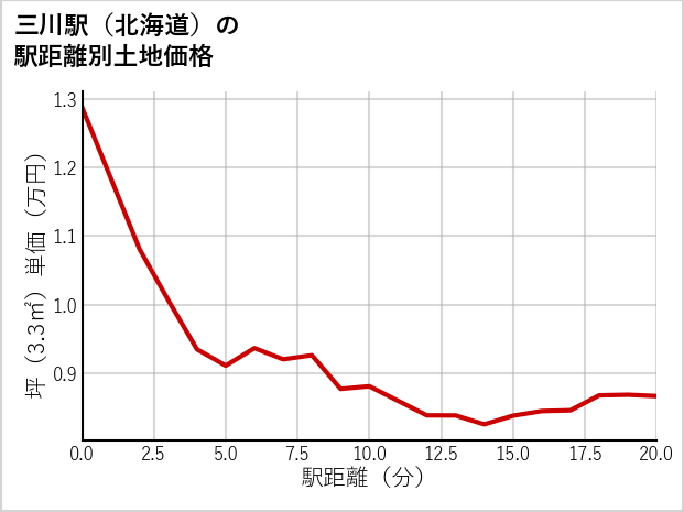 三川駅（北海道）の徒歩距離別の土地坪単価