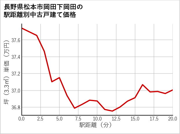 長野県松本市岡田下岡田の徒歩距離別の中古戸建て坪単価
