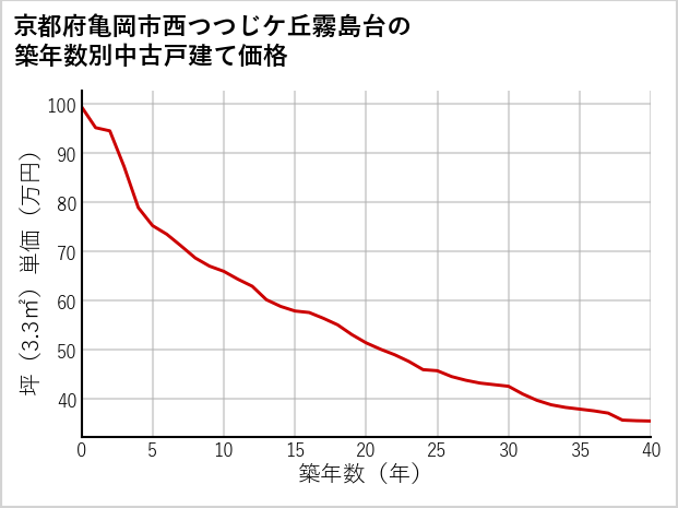 京都府亀岡市西つつじケ丘霧島台の築年数別の中古戸建て坪単価