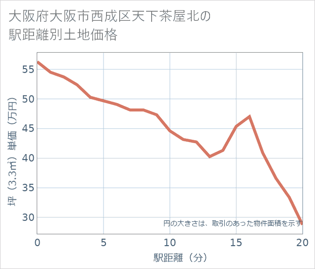 大阪府大阪市西成区天下茶屋北の徒歩距離別の土地坪単価