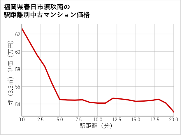 福岡県春日市須玖南の徒歩距離別の中古マンション坪単価