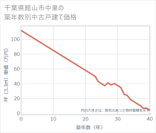 千葉県館山市中里の築年数別の中古戸建て坪単価