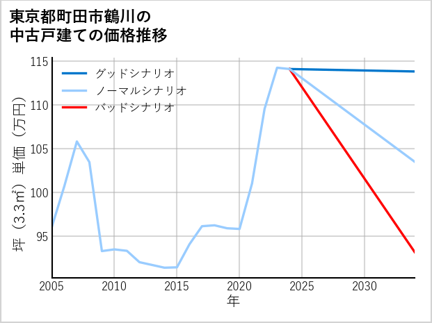 東京都町田市鶴川の中古戸建て価格推移