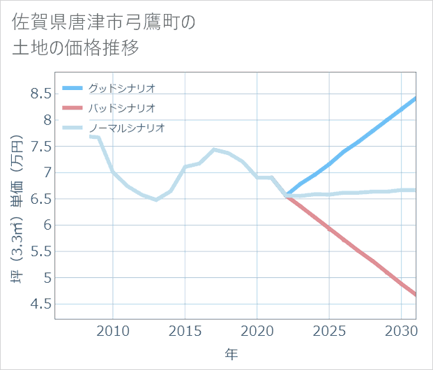 佐賀県唐津市弓鷹町の土地価格推移
