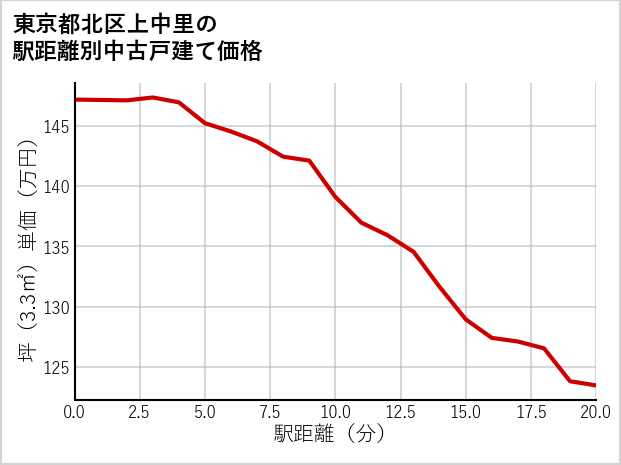 東京都北区上中里の徒歩距離別の中古戸建て坪単価