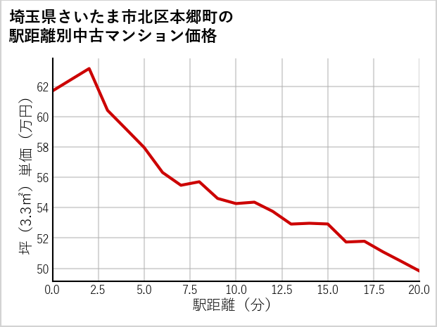 埼玉県さいたま市北区本郷町の徒歩距離別の中古マンション坪単価