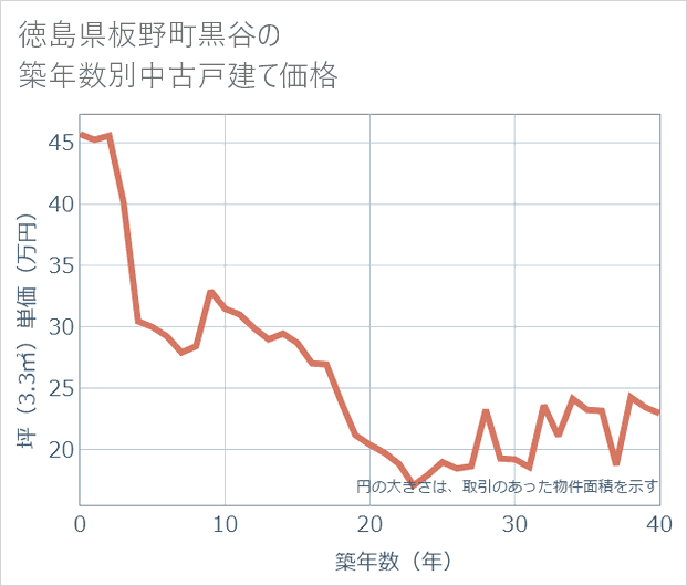 徳島県板野町黒谷の築年数別の中古戸建て坪単価