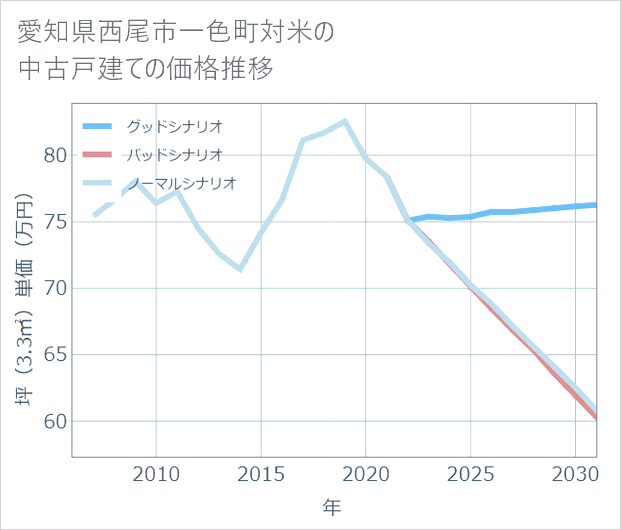 愛知県西尾市一色町対米の中古戸建て価格推移