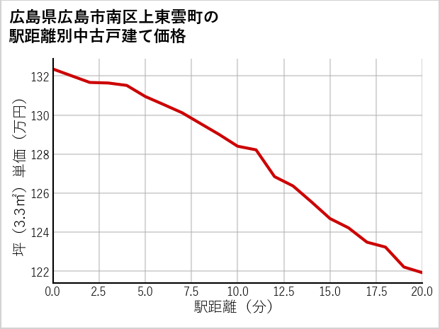 広島県広島市南区上東雲町の徒歩距離別の中古戸建て坪単価