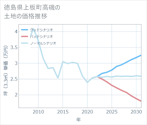 徳島県上板町高磯の土地価格推移