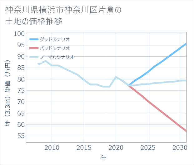 神奈川県横浜市神奈川区片倉の土地価格推移