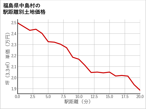 福島県中島村の徒歩距離別の土地坪単価
