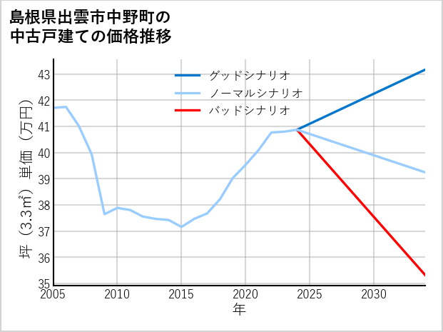 島根県出雲市中野町の中古戸建て価格推移