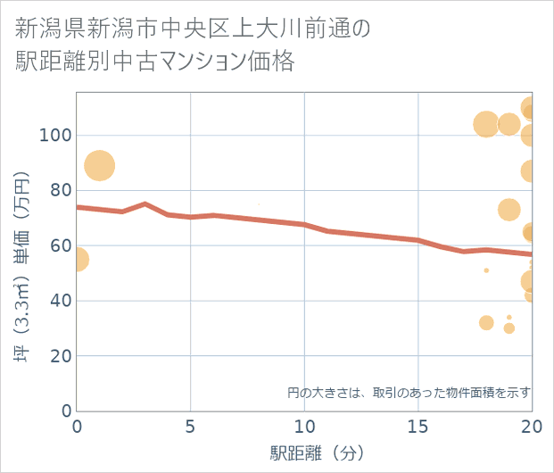 新潟県新潟市中央区上大川前通の徒歩距離別の中古マンション坪単価