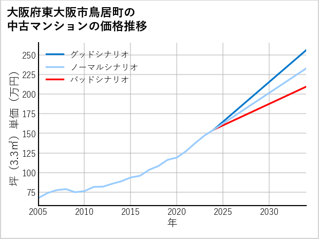 大阪府東大阪市鳥居町の中古マンション価格推移