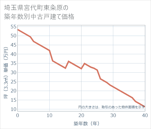 埼玉県宮代町東粂原の築年数別の中古戸建て坪単価