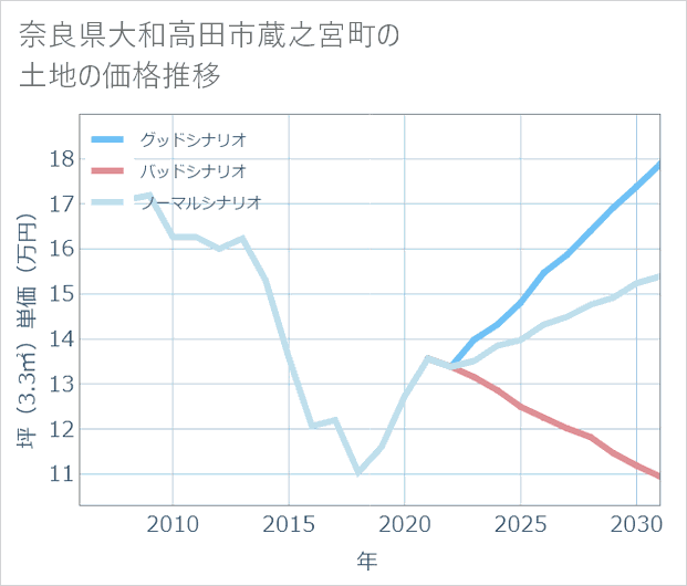 奈良県大和高田市蔵之宮町の土地価格推移