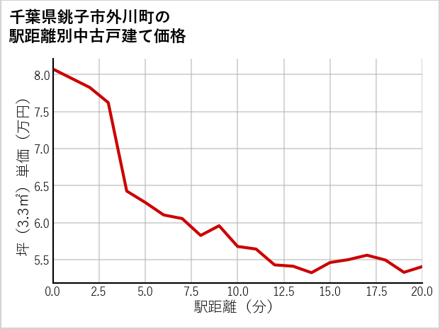 千葉県銚子市外川町の徒歩距離別の中古戸建て坪単価