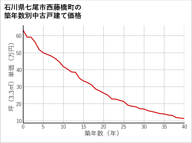 石川県七尾市西藤橋町の築年数別の中古戸建て坪単価