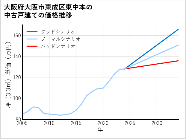 大阪府大阪市東成区東中本の中古戸建て価格推移
