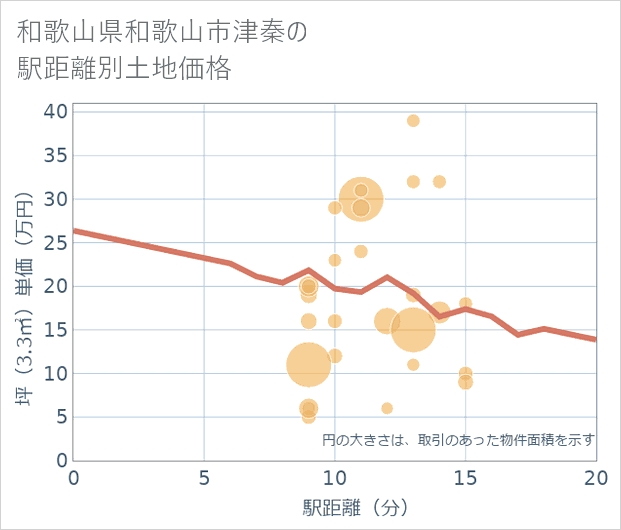 和歌山県和歌山市津秦の徒歩距離別の土地坪単価