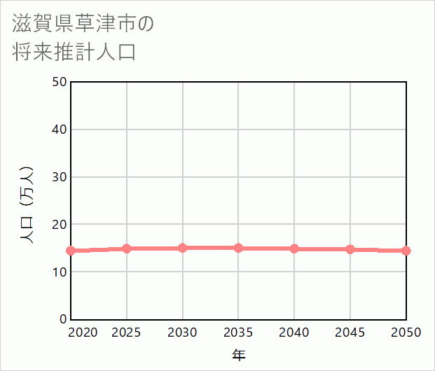 草津市の将来推計人口