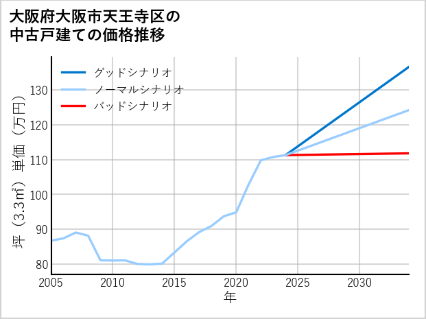 大阪府大阪市天王寺区の中古戸建て価格推移