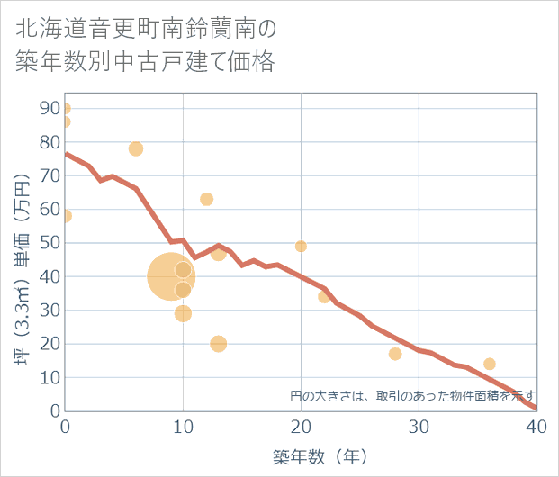 北海道音更町南鈴蘭南の築年数別の中古戸建て坪単価