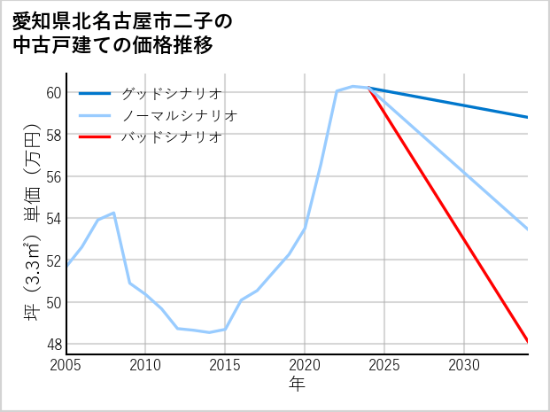 愛知県北名古屋市二子の中古戸建て価格推移